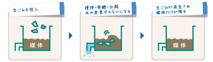 ゴミサーの工程