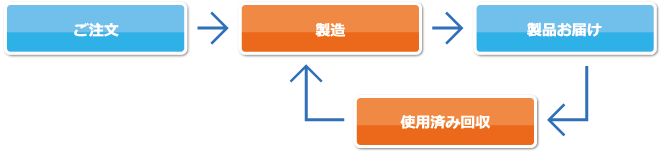 ご使用済みカートリッジの回収にご協力下さい！